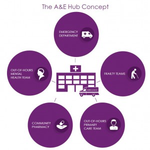 A&E Hub concept