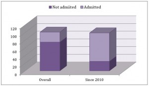 Attendances